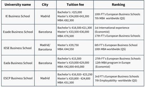 5 best business schools in Spain for international students