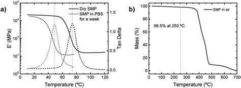 a) Dynamic mechanical analysis (DMA) of dry SMP (as synthetized) and... | Download Scientific ...