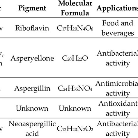 Hypothetical pathway of Monascus pigment and citrinin biosynthesis. The... | Download Scientific ...