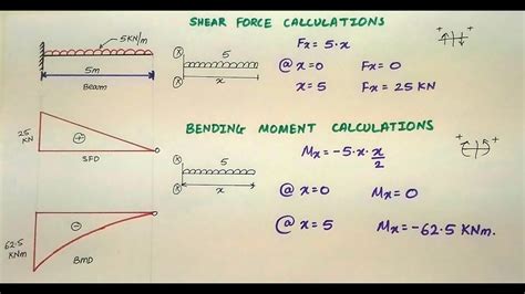 Udl Cantilever Shear Force Diagram