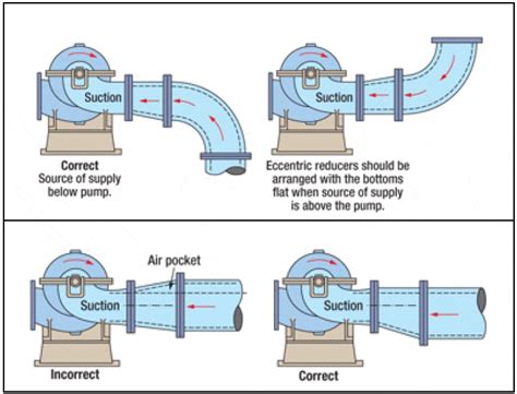 Design of Suction Piping for Centrifugal Pumps - AmeriChem Systems, Inc.