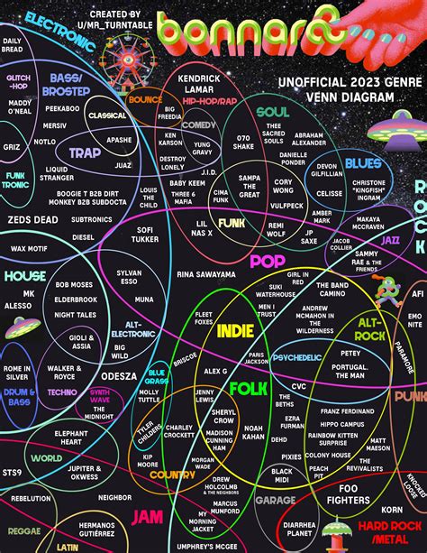 THE BONNAROO 2023 UNOFFICIAL GENRE VENN DIAGRAM : r/bonnaroo