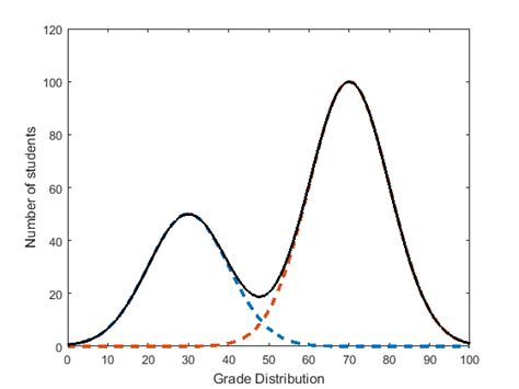 bimodal