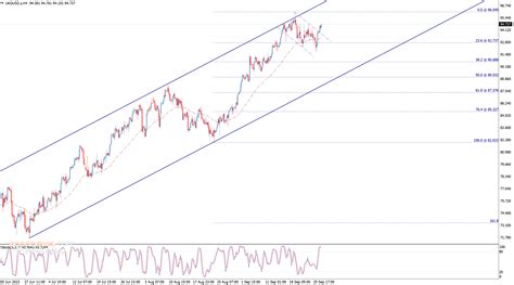 Midday update for Brent oil 27-09-2023