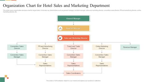 Organization Chart For Hotel Sales And Marketing Department PPT Presentation