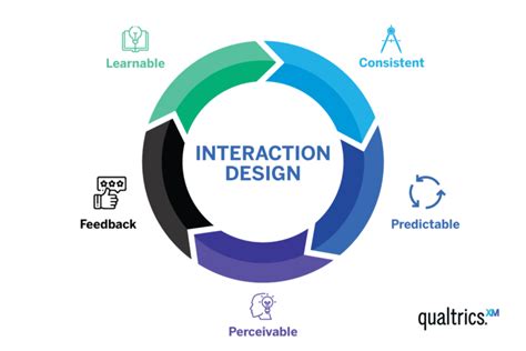 A Beginner's Guide to Interaction Design