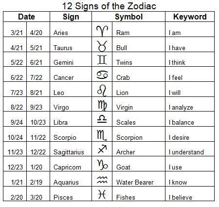 Pin by Laura Cosgrove on Magikkal meaning... | Zodiac signs chart, Zodiac signs, Zodiac dates