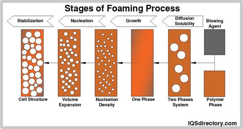 Polyethylene Foam Production Process - Printable Templates Free