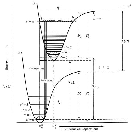 5.3: Potential Energy Curves - Chemistry LibreTexts