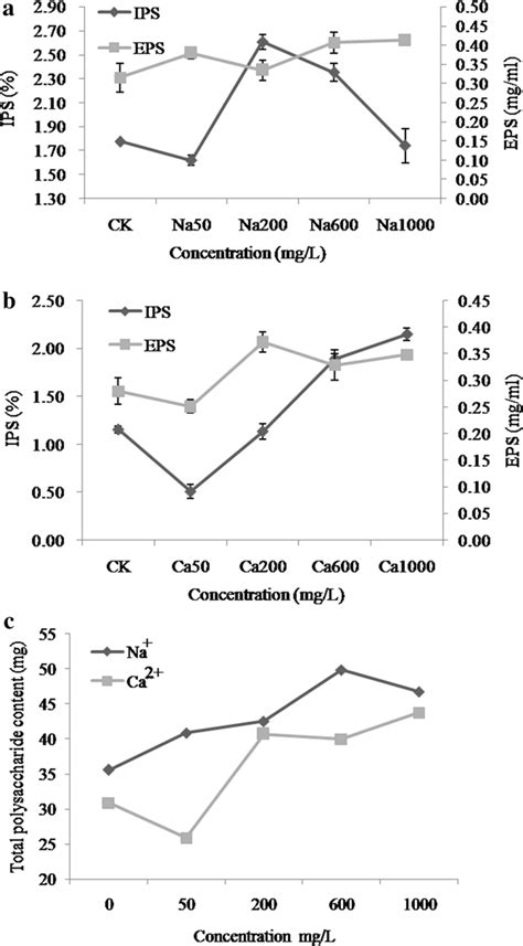 IPS, EPS under different concentrations of Na⁺ (a) and Ca²⁺ (b) and... | Download Scientific Diagram