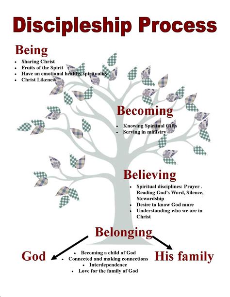 Stages Of Spiritual Development - DevLog Complete Information