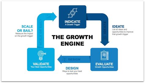 The Growth Engine: A Three-Step Repeatable Process That Accelerates Growth | The #1 Copywriter ...