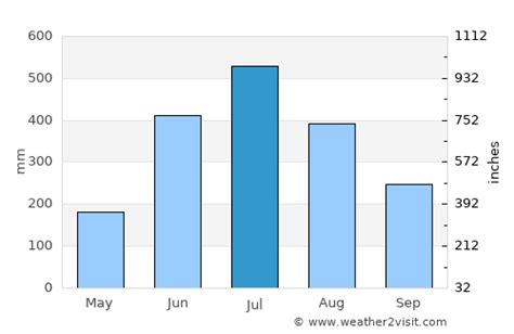 Thimphu Weather in July 2023 | Bhutan Averages | Weather-2-Visit