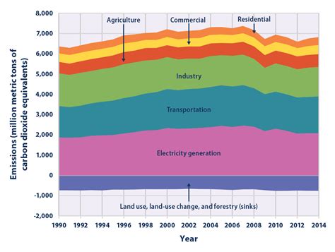 Climate Change Indicators: U.S. Greenhouse Gas Emissions | Climate ...