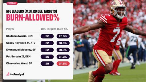 Nickel Coverage: How the 49ers Defense Has Emerged as the Best Unit in ...