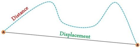 Difference Between Distance and Displacement (with Comparison Chart) - Key Differences