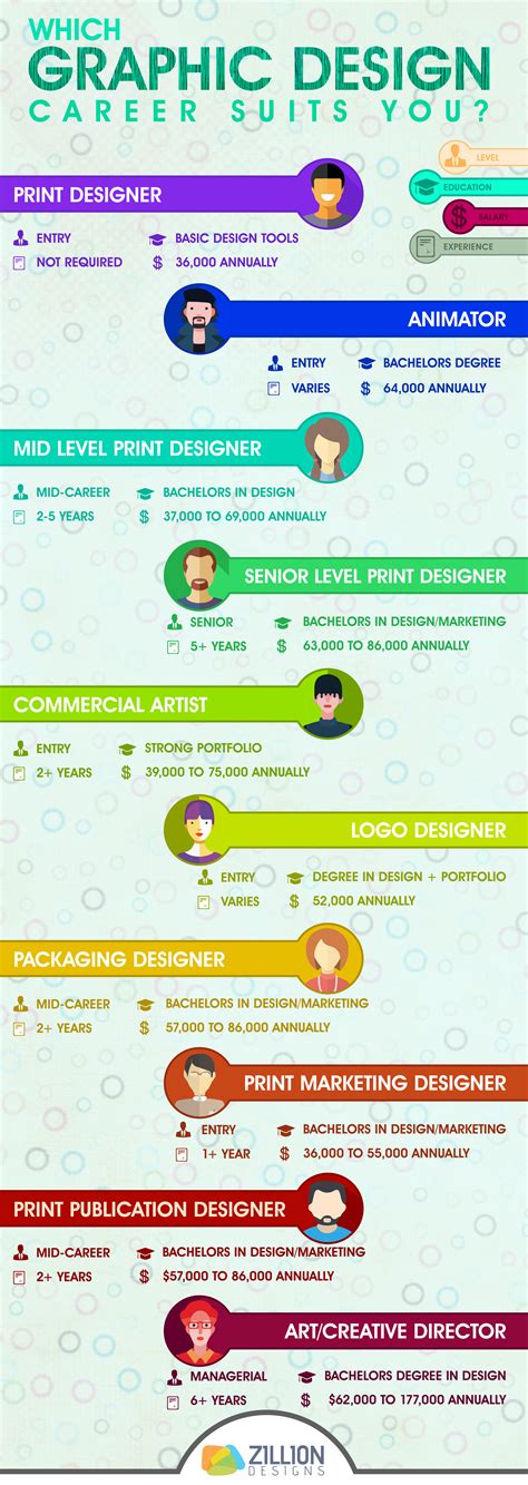 Which Graphic Design Career Suits You | Visual.ly | Graphic design careers, Design career ...