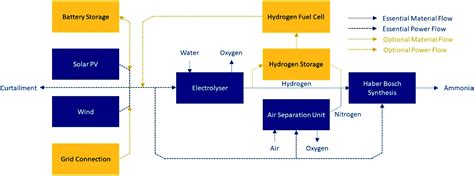 Green ammonia as a spatial energy vector: a review - Sustainable Energy ...