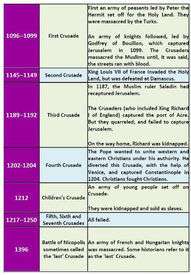 Middle Ages Crusades Timeline