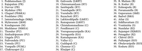 List of mandals in the Cuddapah district | Download Table