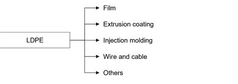 Global High-Pressure LDPE – ADI CMR