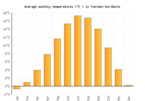 Yverdon-les-Bains Weather averages & monthly Temperatures | Switzerland | Weather-2-Visit