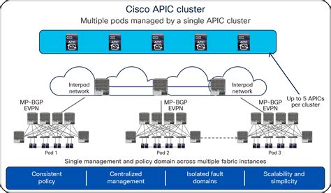 Cisco Application Policy Infrastructure Controller Data Sheet - Cisco