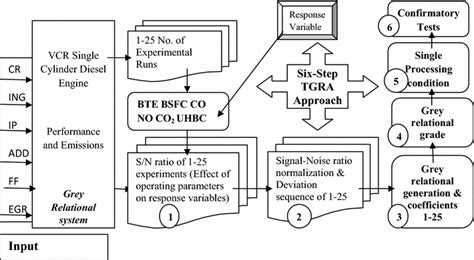 Approach used for optimization of engine performance | Download Scientific Diagram