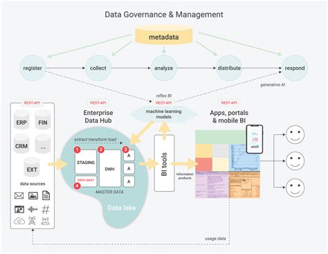 Business Intelligence Architecture | Business Analytics model