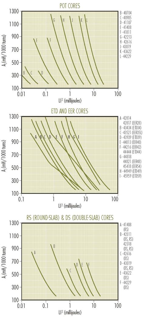 Magnetics - Inductor Design with Magnetics Ferrite Cores