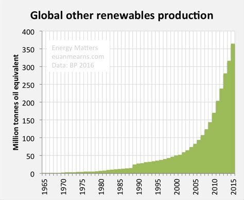 BP 2016: Global Energy Production At A Glance - PowerShares DB Energy ...