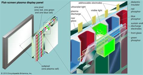 Television - Plasma, Display, Panels | Britannica