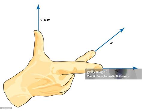 Vector Right Hand Rule, The Right-Hand Rule, A Visualization Of The ...