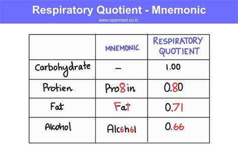 Respiratory Quotient of Carbohydrates, protein, Fat and Alcohol - Mnemonic