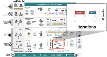 Iterations - Scaled Agile Framework