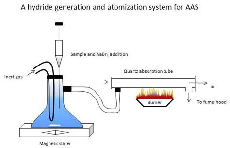 Flame Atomic Absorption Spectroscopy Discussion / My Biomedical Notebook: Optical Methods ...