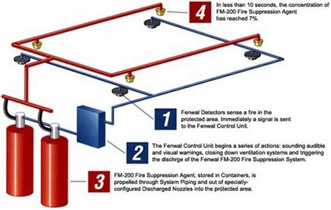 FM200 Fire Suppression System - Spiral Ways