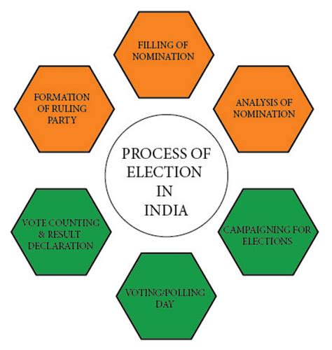 Election Process in India – Indian Polity Notes