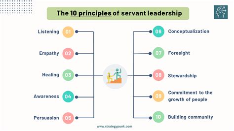 What is Servant Leadership: Framework, 10 Principles, and Benefits(Plus FREE Template)