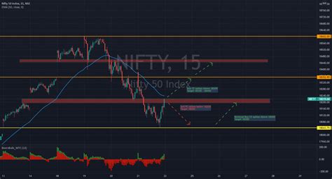 NIFTY 50 - Support and Resistance Levels for (22/10/2021) for NSE:NIFTY by Arunkumara96 ...