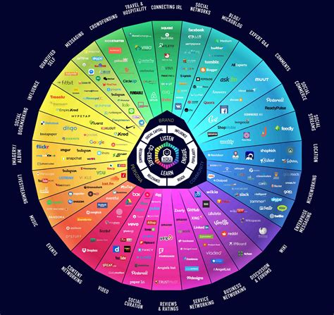 CONVERSATION PRISM 5.0 GRAPH SOCIAL MEDIA | Social media landscape, Social media, Business video