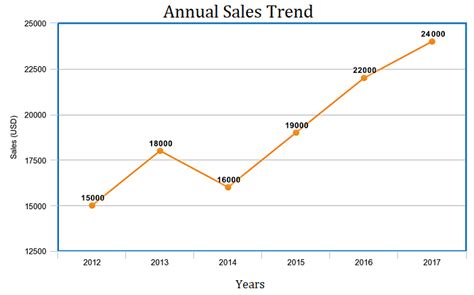 Types of Graphs and Charts: Uses, Examples and Pics