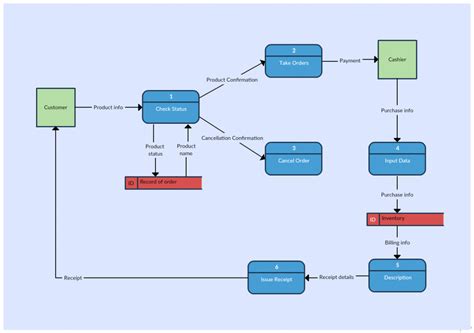 Data flow diagram templates to map data flows – Artofit