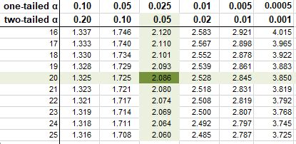 Student T Distribution Table Two Tailed | Cabinets Matttroy