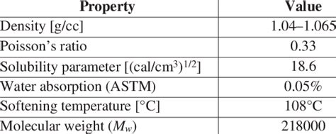 Characteristics of polystyrene | Download Table