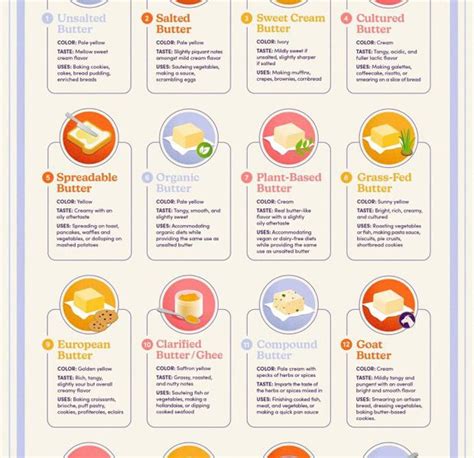 Types of Butter Infographic - Best Infographics