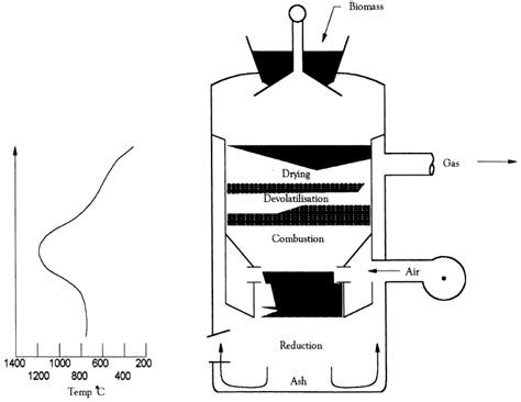 Schematic of a downdraft gasifier [26]. | Download Scientific Diagram