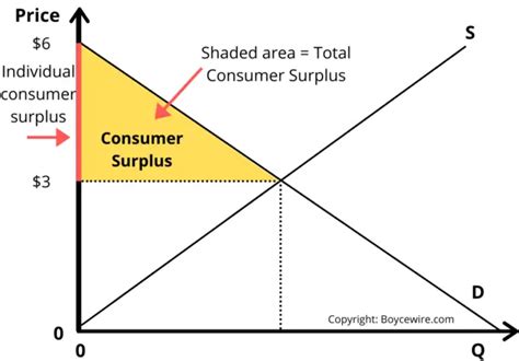 Consumer Surplus: Diagram, Examples, How to Calculate