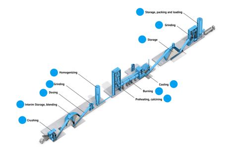 Cement Plant – belt conveyor, stacker and reclaimer, crusher, screen ...