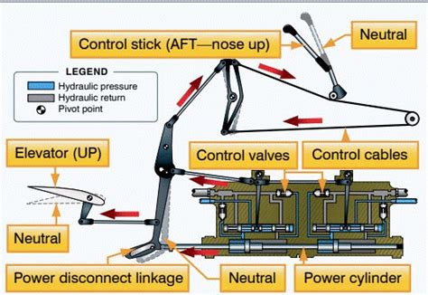 Everything You Need To Know About Ailerons - Pilot Institute